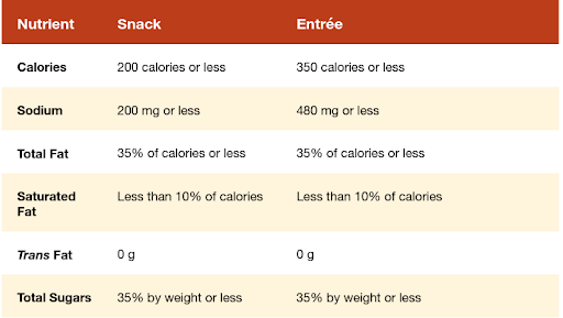 Smart Snacks guidelines table. Courtesy of the USDA website.